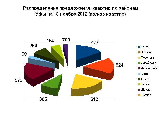 Предложение вторичного рынка жилья Уфы на 18 ноября 2012, структура по районам